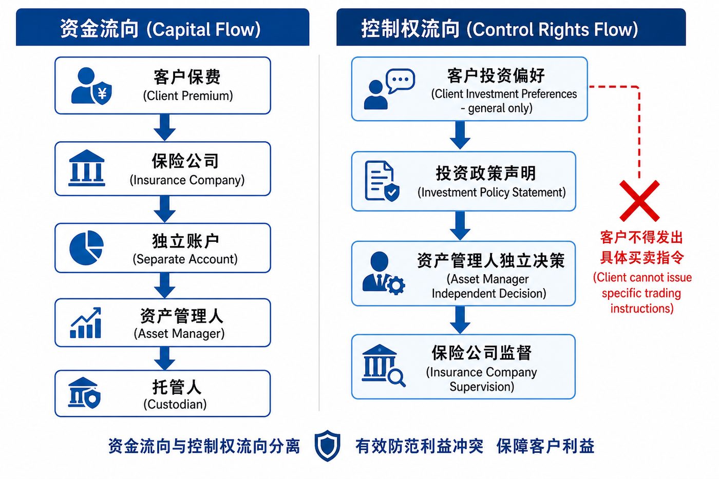 资金流与权利流分离图
