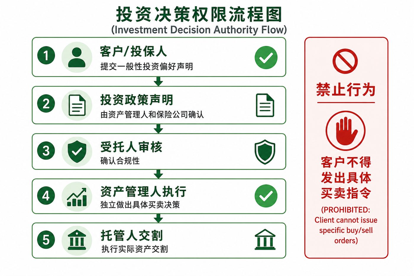 投资决策权限流程图