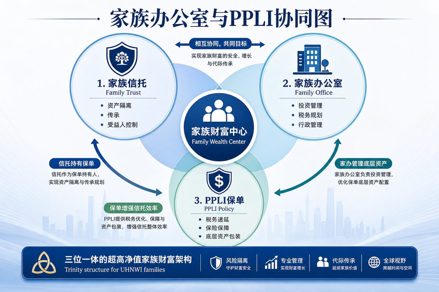 家族办公室与PPLI协同图