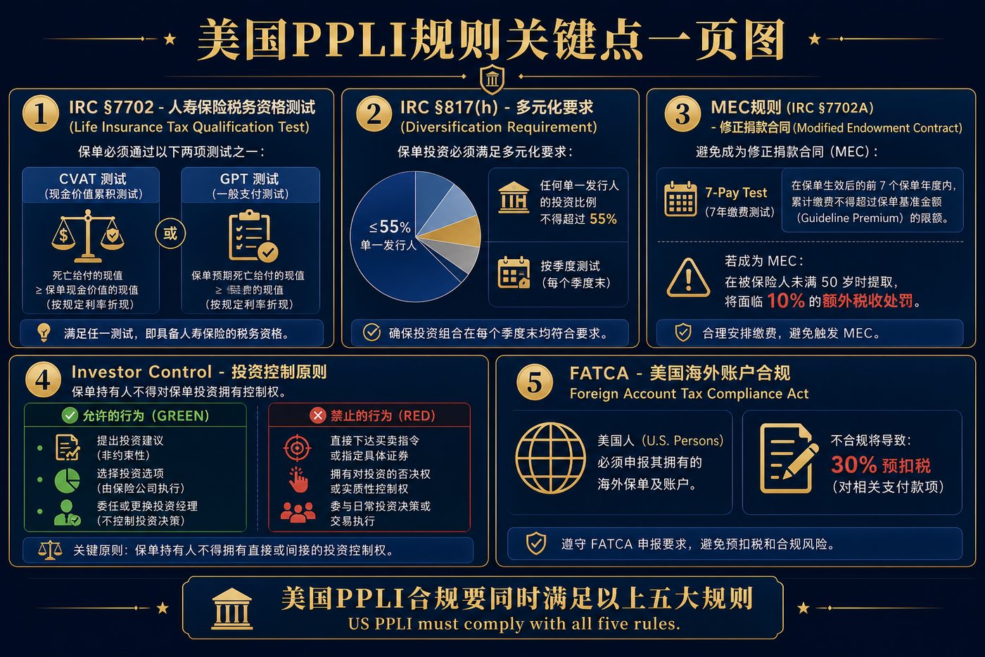 美国PPLI规则关键点图
