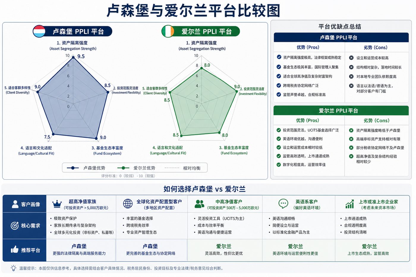 卢森堡与爱尔兰平台比较图
