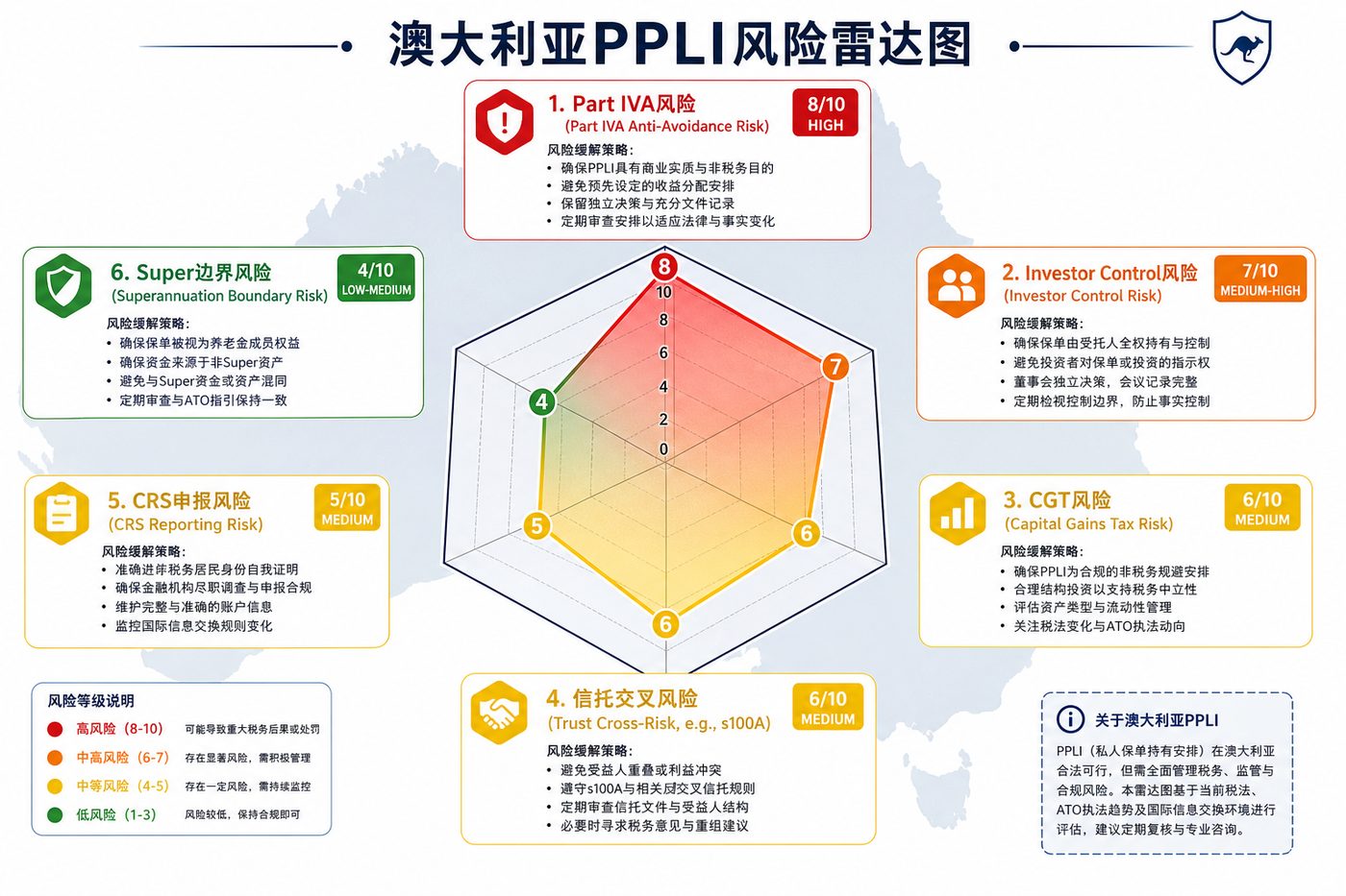 澳大利亚PPLI风险雷达图