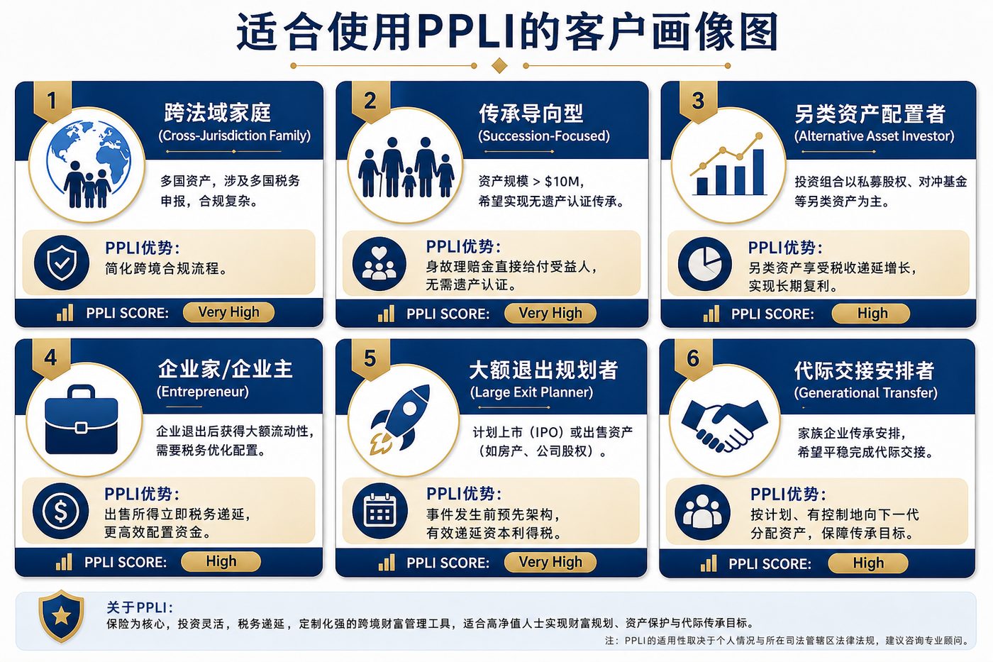 适合使用PPLI的客户画像图