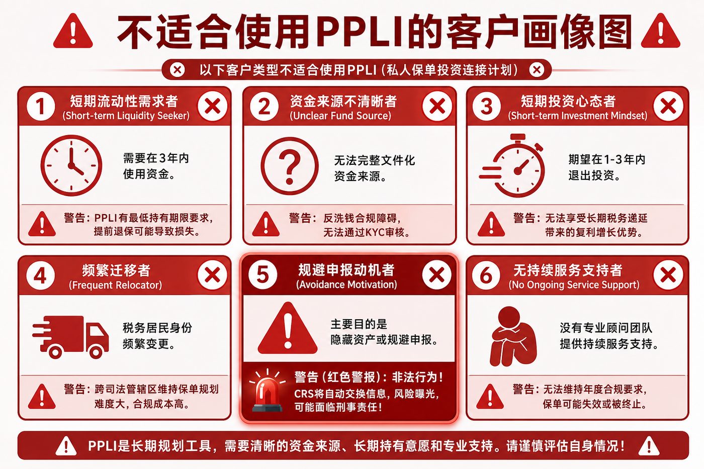 不适合使用PPLI的客户画像图