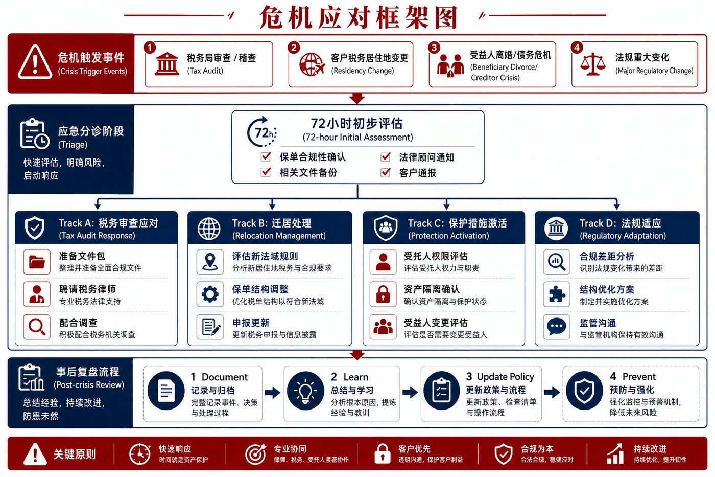 危机应对框架图