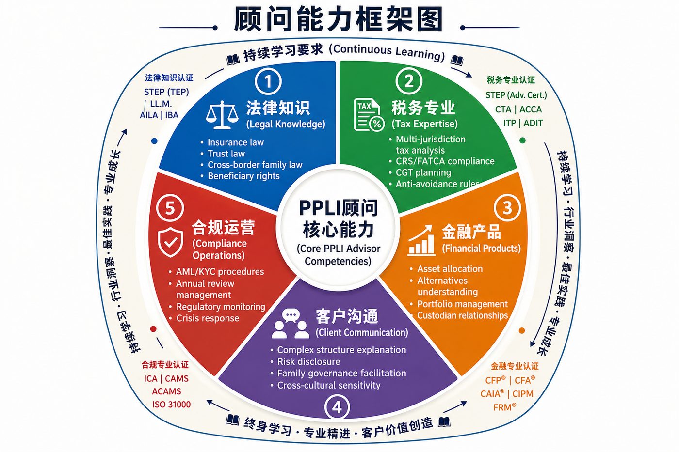 顾问能力框架图