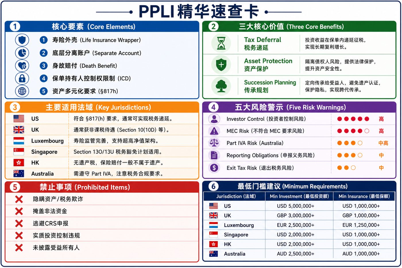 PPLI精华速查卡