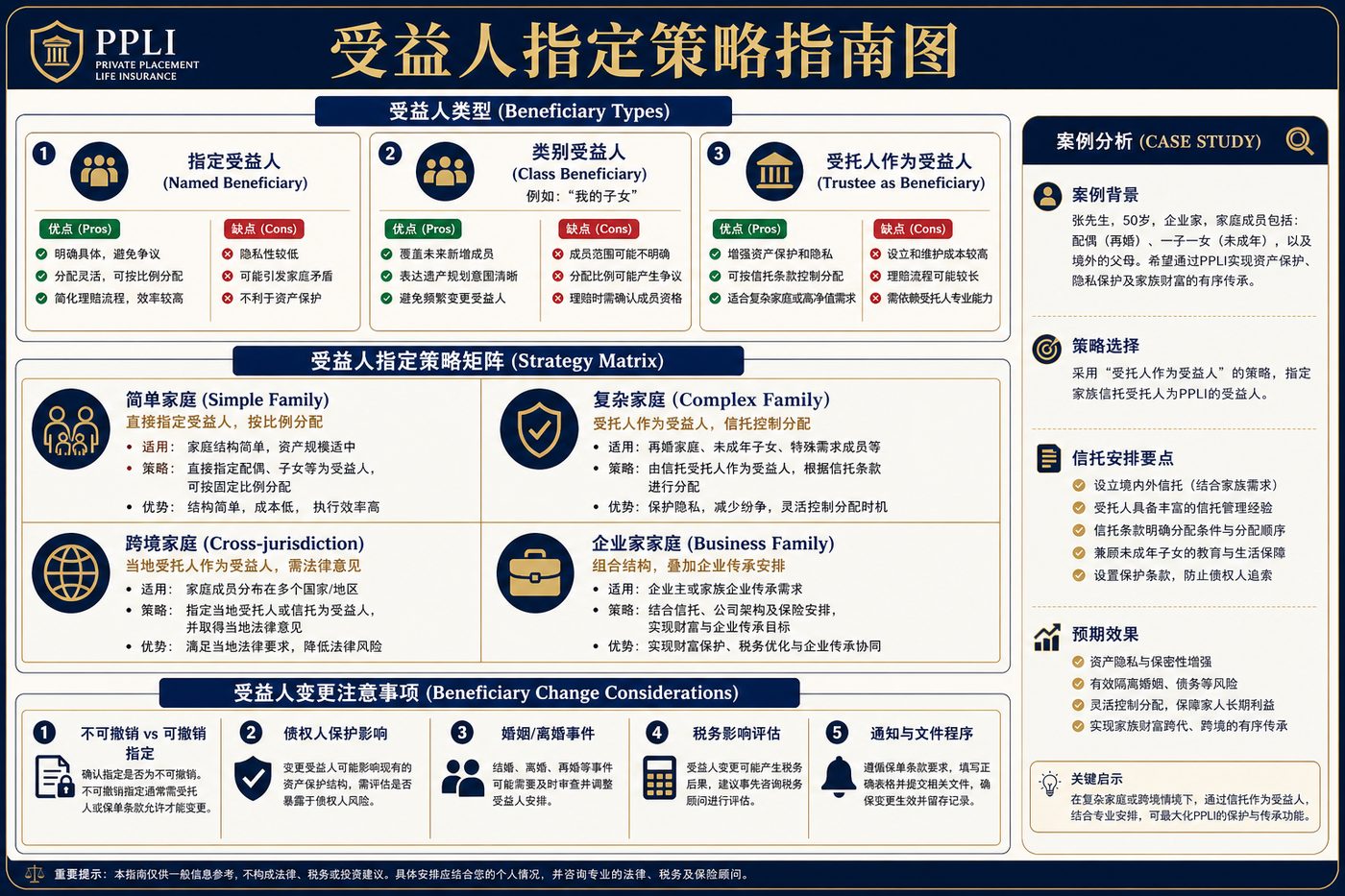 受益人指定策略指南图