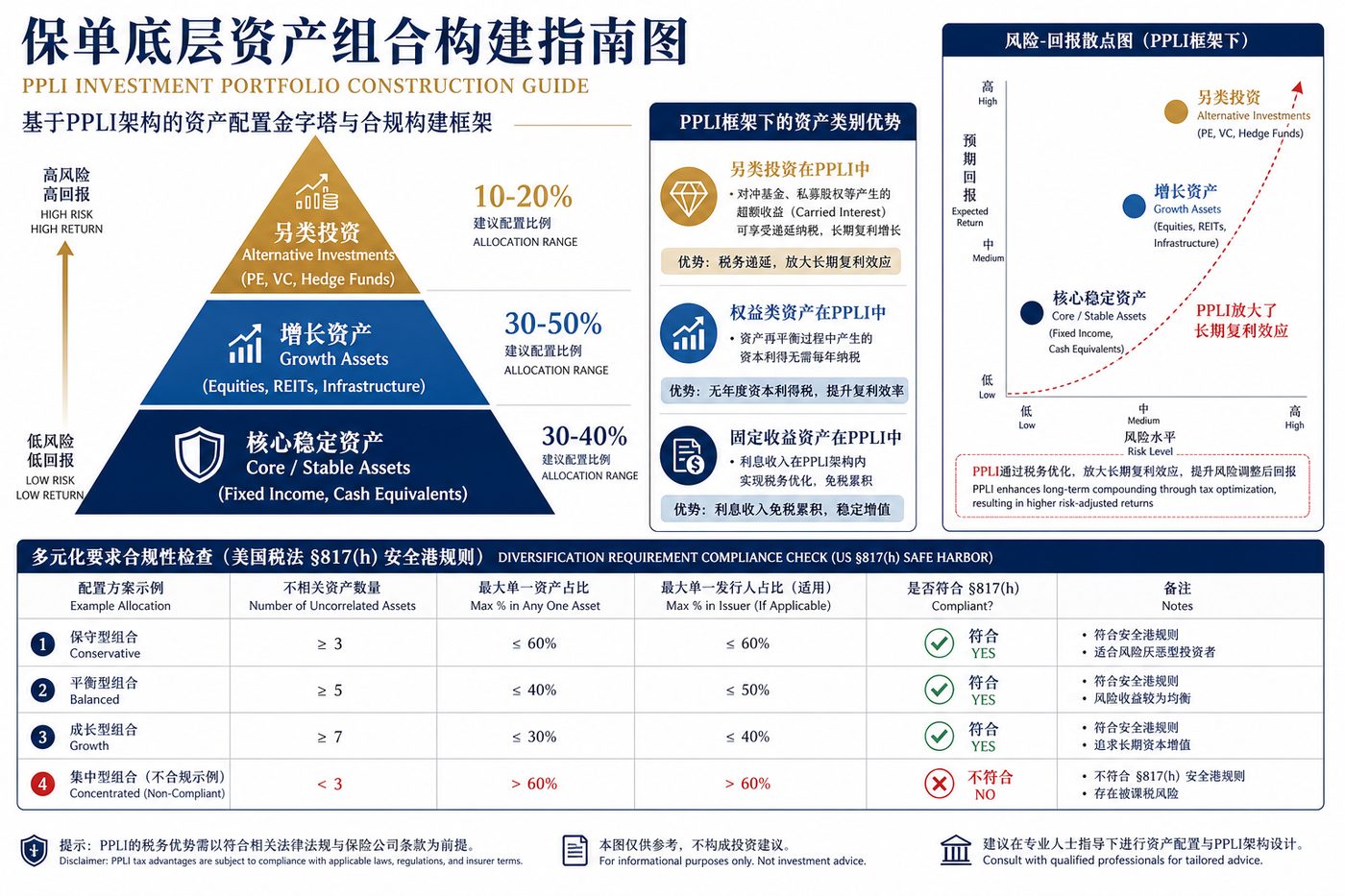 保单底层资产组合构建指南图