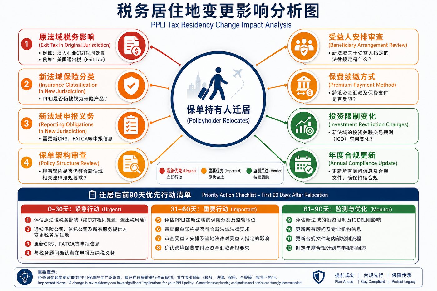税务居住地变更影响分析图