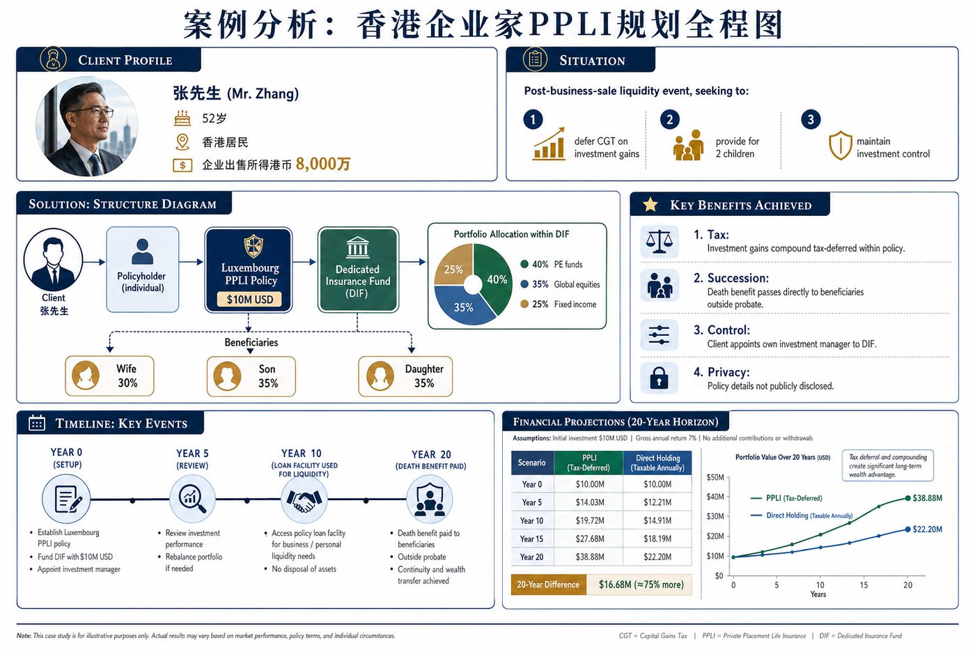 案例分析香港企业家PPLI规划全程图